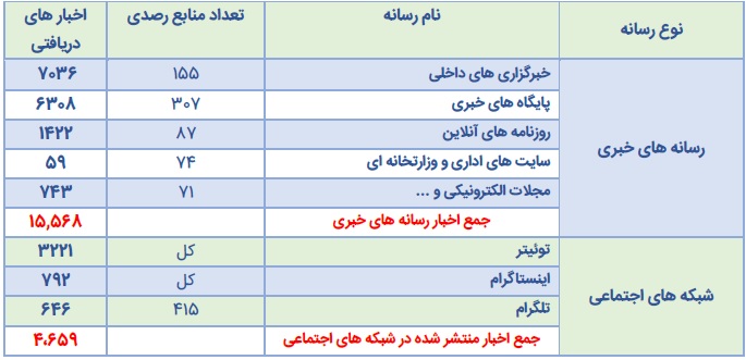 گزارش اخبار منتشر شده در حوزه دریاچه ارومیه
