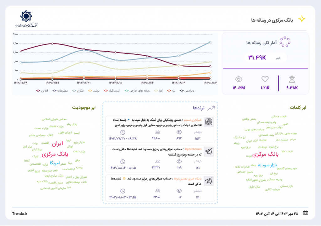 اینفوگرافیک - رصد و تحلیل اخبار ترندا