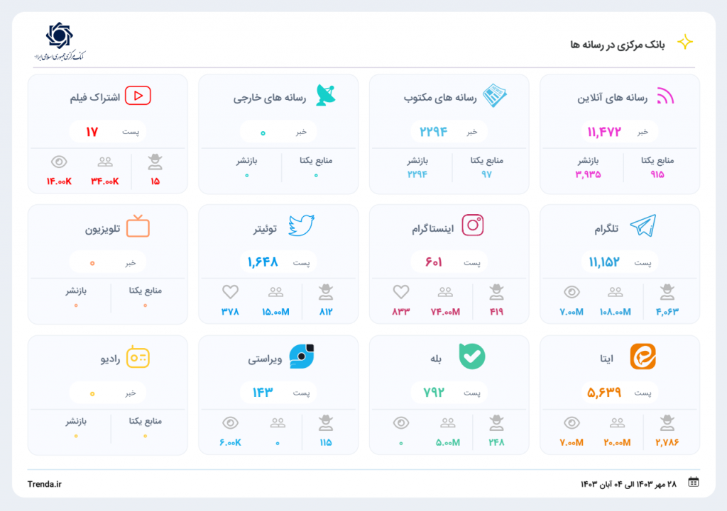 اینفوگرافیک - رصد و تحلیل اخبار ترندا